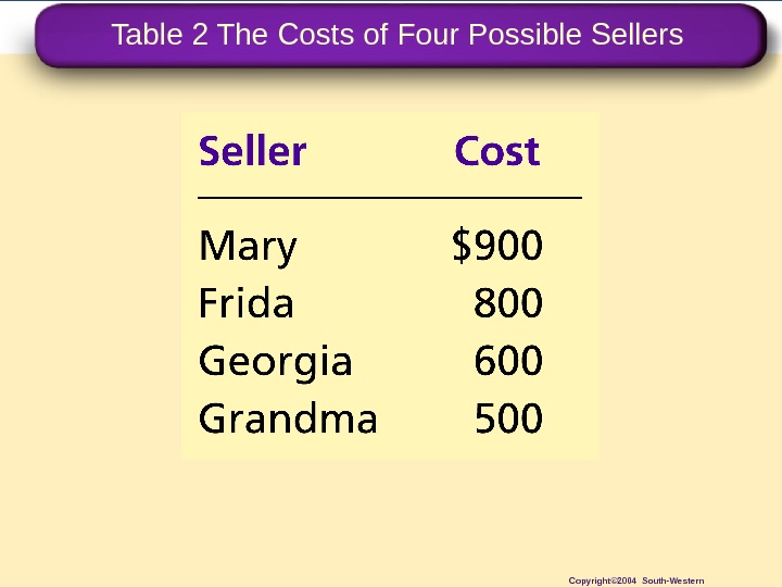 Table 2 The Costs of Four Possible Sellers Copyright© 2004 South-Western 