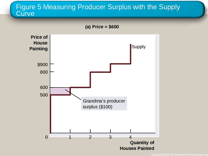 Figure 5 Measuring Producer Surplus with the Supply Curve Copyright© 2003 Southwestern/Thomson Learning. Quantity of Houses