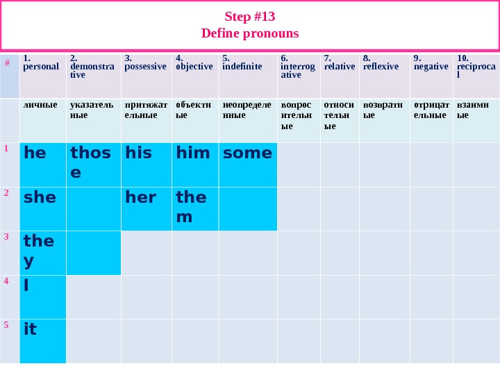 Step #13 Define pronouns # 1. personal 2. demonstra tive 3. possessive 4. objective 5. indefinite