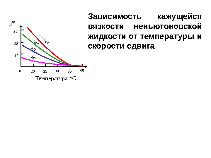 Температура,  о СS = 20 c-130 c-1 40 c-1 50 c-10 20 25 30 35