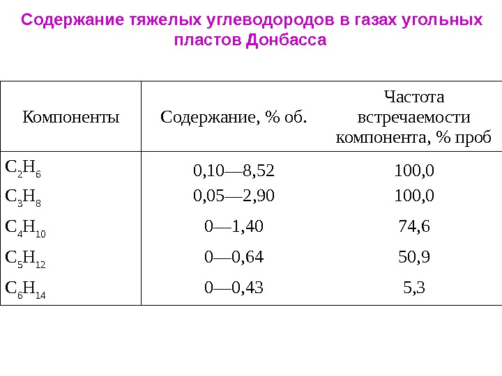Содержание тяжелых углеводородов в газах угольных пластов Донбасса  Компоненты Содержание,  об. Частота встречаемости компонента,