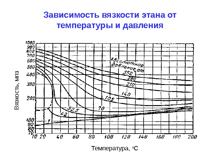 Зависимость вязкости этана от температуры и давления Температура,  о СВ я зко сть , м