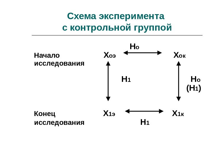 Схема эксперимента с контрольной группой       Н о Начало  