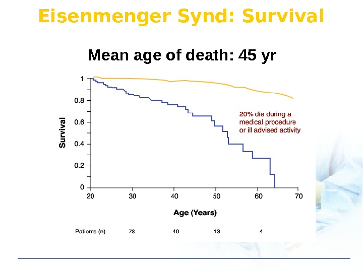 Eisenmenger Synd: Survival Mean age of death: 45 yr 