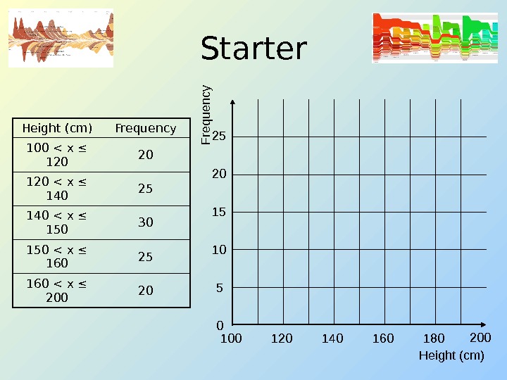 Starter Height (cm) Frequency 100  x ≤ 120 20 120  x ≤ 140 25