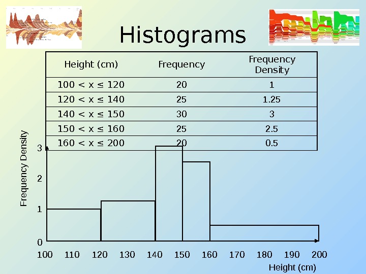Histograms Height (cm) Frequency Density 100  x ≤ 120 20 1 120  x ≤