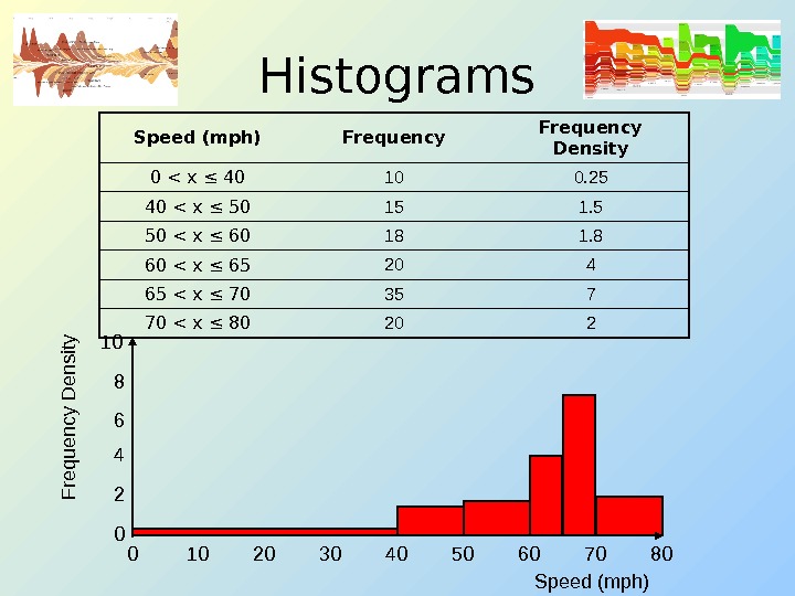 Histograms Speed (mph) Frequency Density 0  x ≤ 40 10 0. 25 40  x