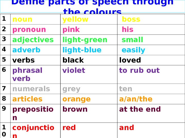 Define parts of speech through the colours 1 noun yellow  boss 2 pronoun pink 
