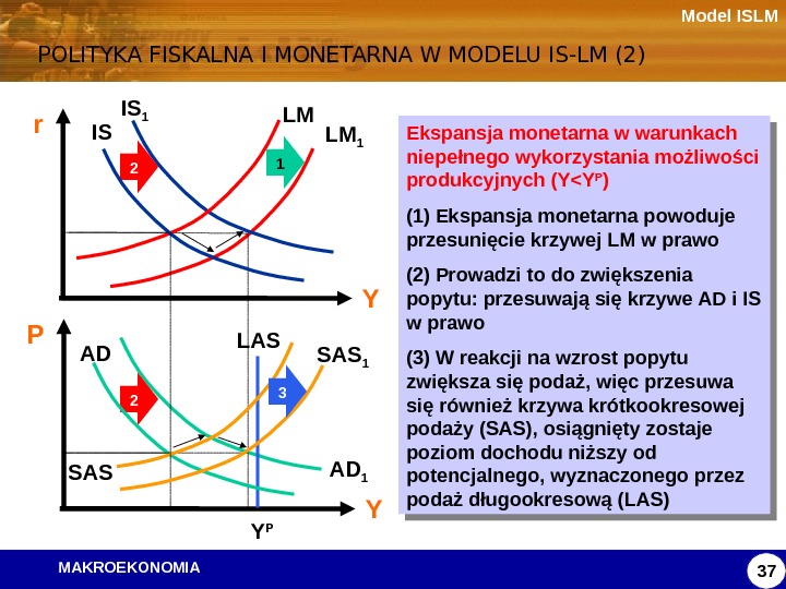   MAKROEKONOMIA Model ISLM POLITYKA FISKALNA I MONETARNA W MODELU IS-LM (2) 37 Ekspansja monetarna