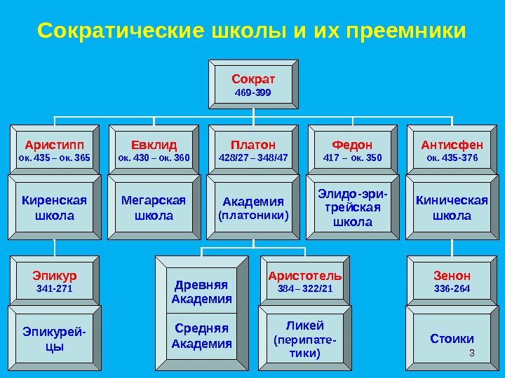 Сократические школы и их преемникиСократ469-399Элидо-эри-трейскаяшкола. Аристиппок.  435  –  ок.  365 Евклидок. 