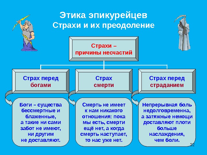 Непрерывная больнедолговременна, а затяжные немощидоставляют плотибольшенаслаждения, чем боли. Этика эпикурейцевСтрахи и их преодолениеСтрахи –причины несчастийСтрах передбогамиБоги