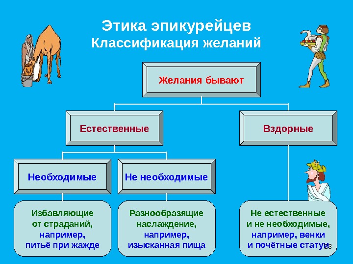 Этика эпикурейцевКлассификация желанийЖелания бываютЕстественныеИзбавляющиеот страданий, например, питьё при жажде Разнообразящиенаслаждение, например, изысканная пища Не естественныеи не