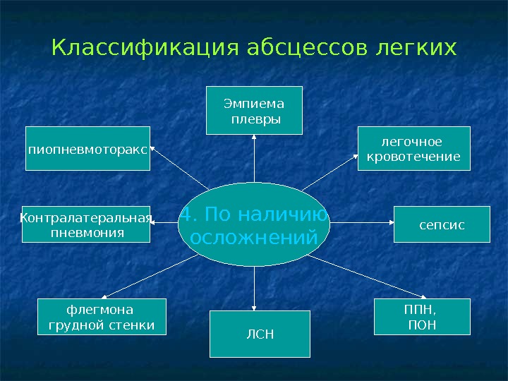 Реферат: Хронический абсцесс легкого