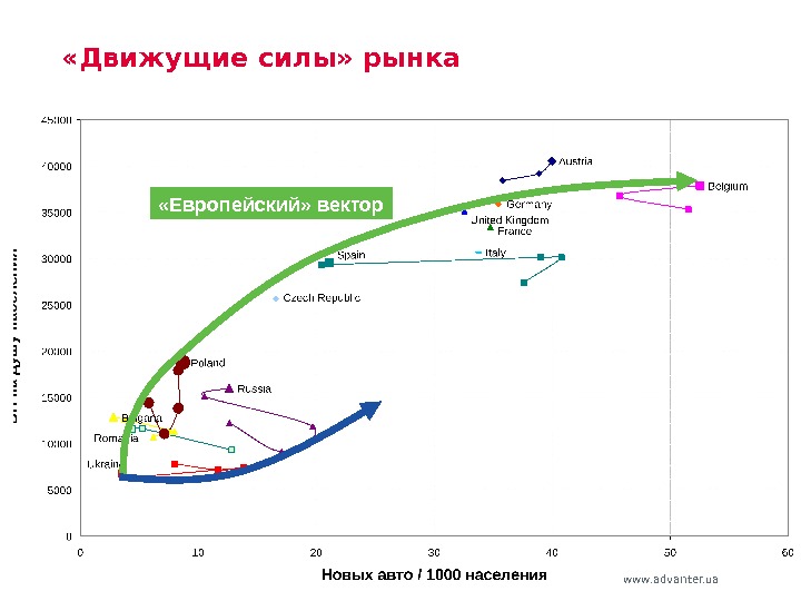 www. advanter. ua «Движущие силы» рынка «Европейский» вектор 