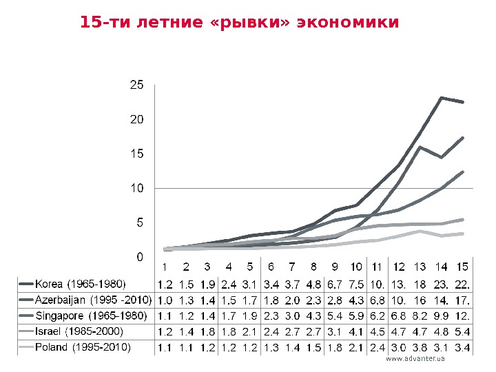 www. advanter. ua 15 -ти летние «рывки» экономики 