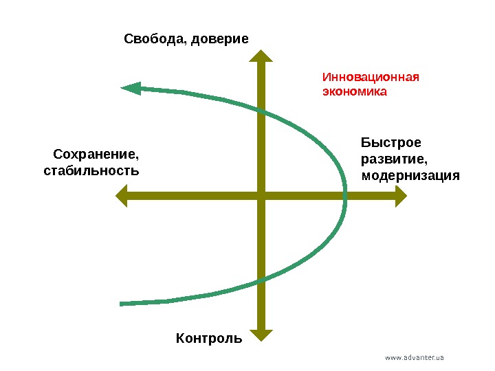 www. advanter. ua Инновационная экономика Сохранение,  стабильность Быстрое развитие,  модернизация. Свобода, доверие Контроль 