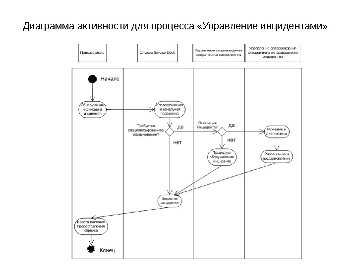   Диаграмма активности для процесса «Управление инцидентами»  