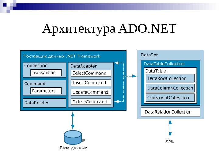 Архитектура ADO. NET 