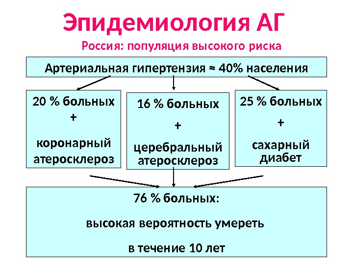 Россия: популяция высокого риска Артериальная гипертензия ≈ 40% населения 20 % больных + коронарный атеросклероз 16