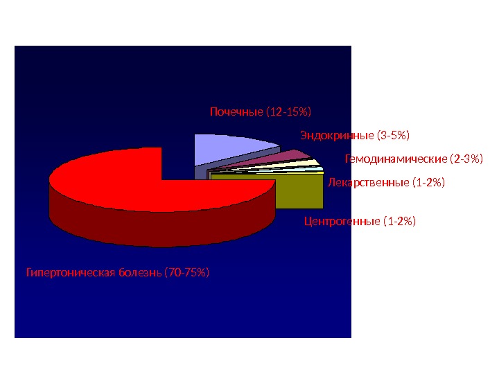 Гипертоническая болезнь (70-75%) Почечные (12-15%) Эндокринные (3-5%) Гемодинамические (2-3%) Лекарственные (1-2%) Центрогенные (1-2%) 