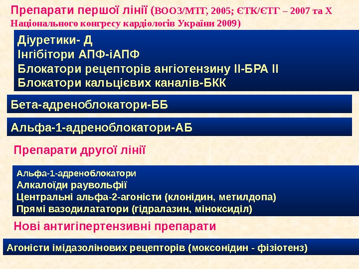   Препарати першої лінії  ( ВООЗ / МТГ, 2005; ЄТК/ЄТГ – 200 7 та