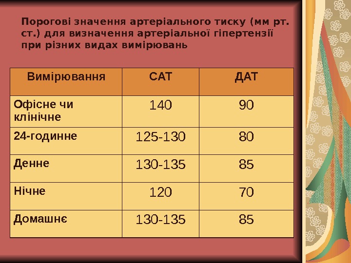 Порогові значення артеріального тиску ( мм рт.  ст. ) для визначення артеріальної гіпертензії при різних