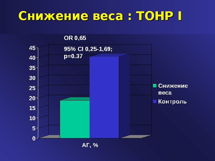 Снижение веса : TOHP I OR 0, 65 95% CI 0, 25-1, 69;  p=0. 37