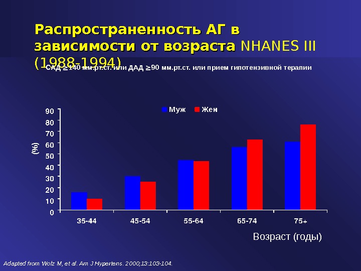 Распространенность АГ в зависимости от возраста NHANES III (1988-1994) САД  140 мм. рт. ст. или