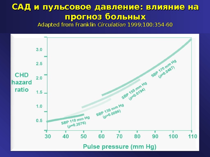 САД и пульсовое давление: влияние на прогноз больных Adapted from Franklin Circulation 1999; 100: 354-60 