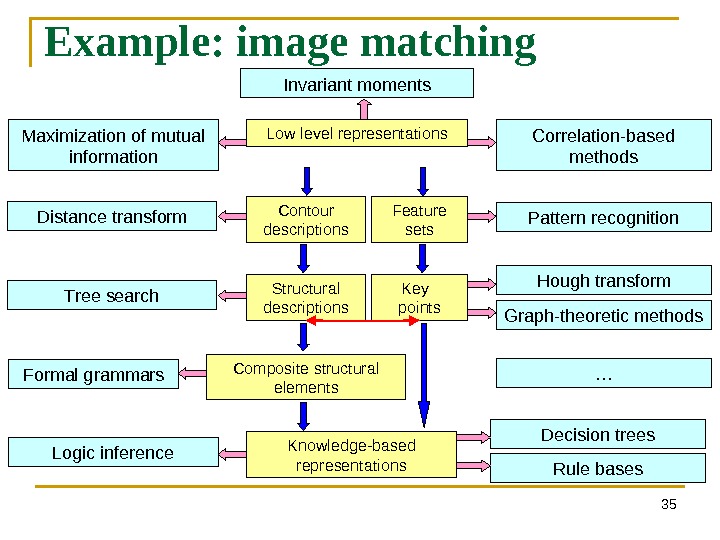 35 Example: image matching Low level representations Contour descriptions Structural descriptions Feature sets Key  points