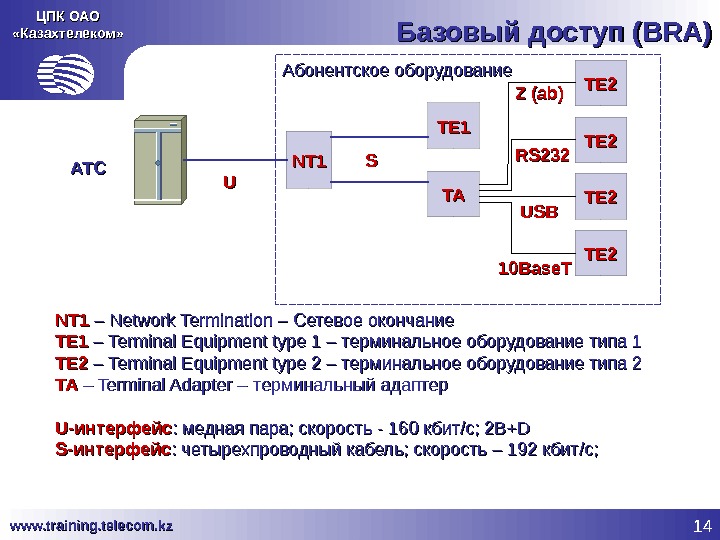 14 www. training. telecom. kz ЦПК ОАО «Казахтелеком» Базовый доступ (BRA) NTNT 11 – Network Termination
