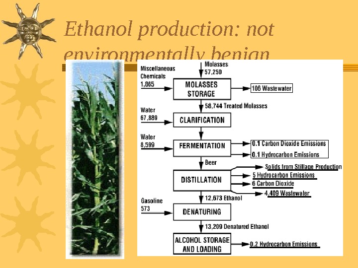   Ethanol production: not environmentally benign 