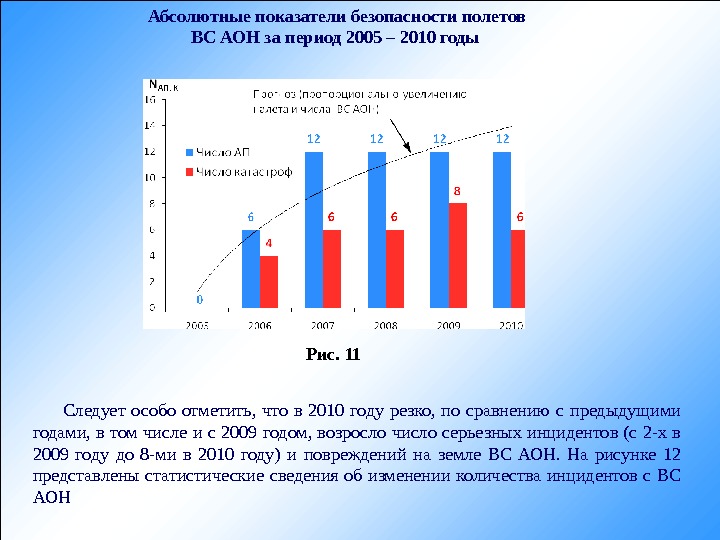   Абсолютные показатели безопасности полетов ВС АОН за период 2005 – 2010 годы  