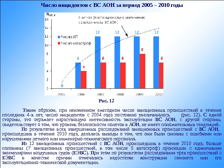  Число инцидентов с ВС АОН за период 2005 – 2010 годы Рис. 12 