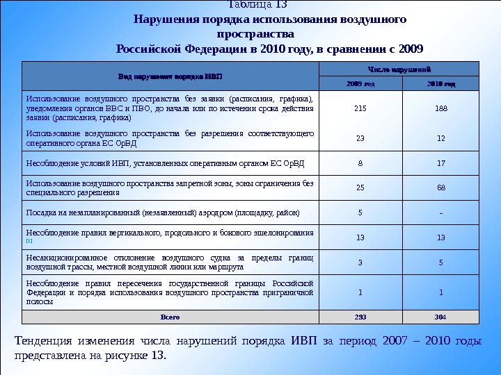         Таблица 13 Нарушения порядка использования воздушного пространства Российской