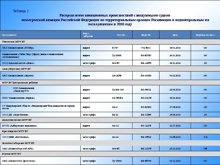   Таблица 2 Распределение авиационных происшествий с воздушными судами коммерческой авиации Российской Федерации по территориальным