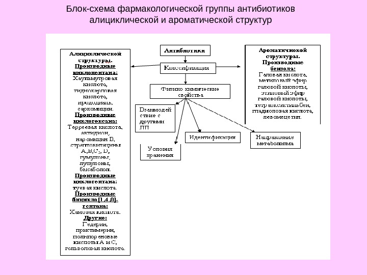   Блок-схема фармакологической группы антибиотиков алициклической и ароматической структур 