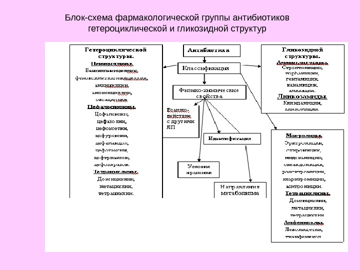   Блок-схема фармакологической группы антибиотиков гетероциклической и гликозидной структур 