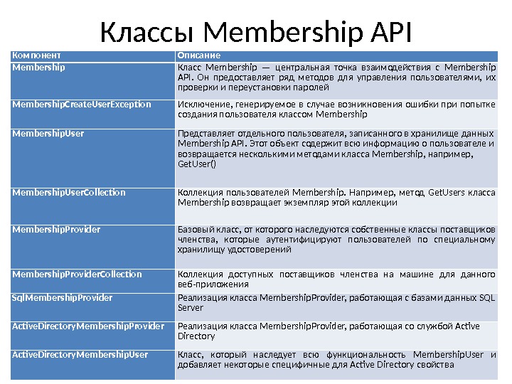 Классы Membership API 220 Компонент Описание Membership Класс Membership  — центральная точка взаи модействия с