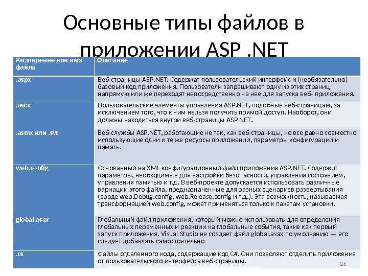 Основные типы файлов в приложении ASP. NET Расширение или имя файла Описание. aspx Веб-страницы ASP. NET.