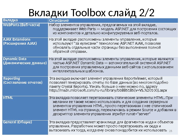 Вкладки Toolbox слайд 2/2 Вкладка Описание Web. Parts (Веб-части) Набор элементов управления, предлагаемых на этой вкладке,