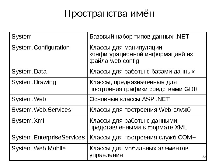Пространства имён System Базовый набор типов данных. NET System. Configuration Классы для манипуляции конфигурационной информацией из