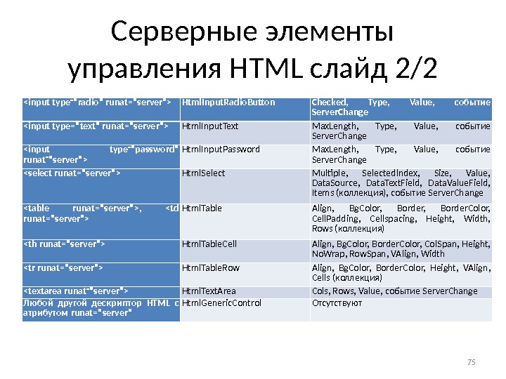Серверные элементы управления HTML слайд 2 /2 input type = radio runat=server Html. Input. Radio. Button