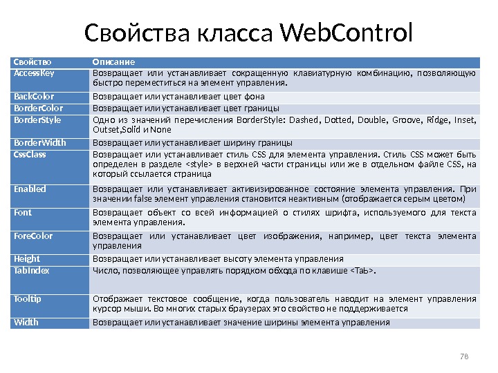 Свойства класса Web. Control 78 Свойство Описание Access. Key Возвращает или устанавливает сокращенную клавиатурную комбинацию, 