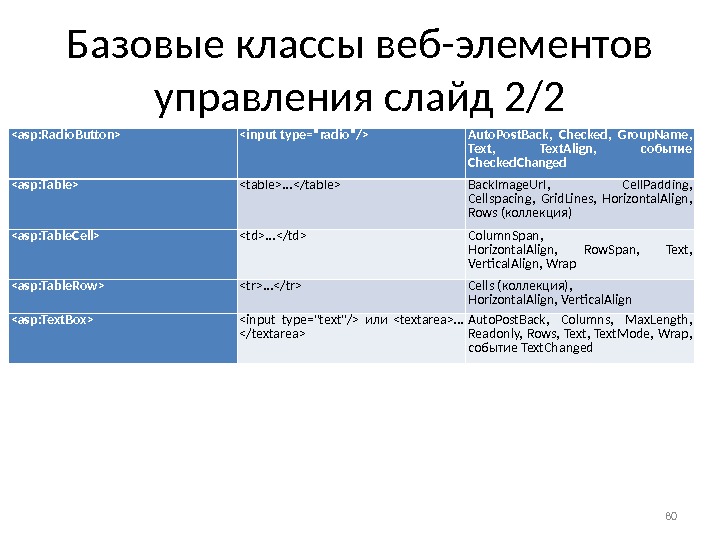 Базовые классы веб-элементов управления слайд 2/2 asp: Radio. Button input type=radio/ Auto. Post. Back,  Checked,