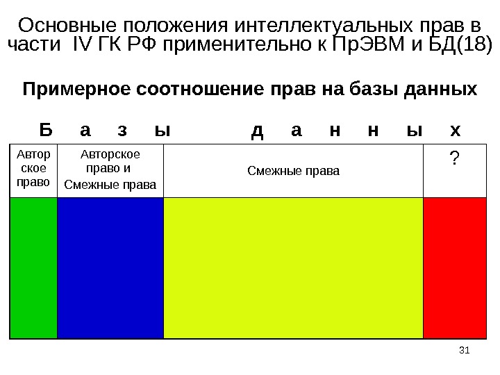 31Основные положения интеллектуальных прав в части  IV ГК РФ применительно к Пр. ЭВМ и БД