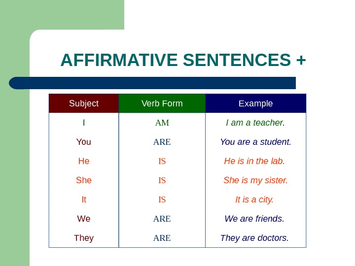 AFFIRMATIVE SENTENCES + Subject Verb Form Example I AM I am a teacher. You ARE You