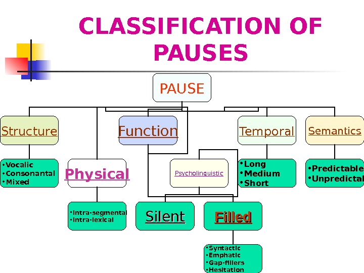   CLASSIFICATION OF PAUSES PAUSE Structure Function Temporal Semantics • Vocalic • Consonantal • Mixed
