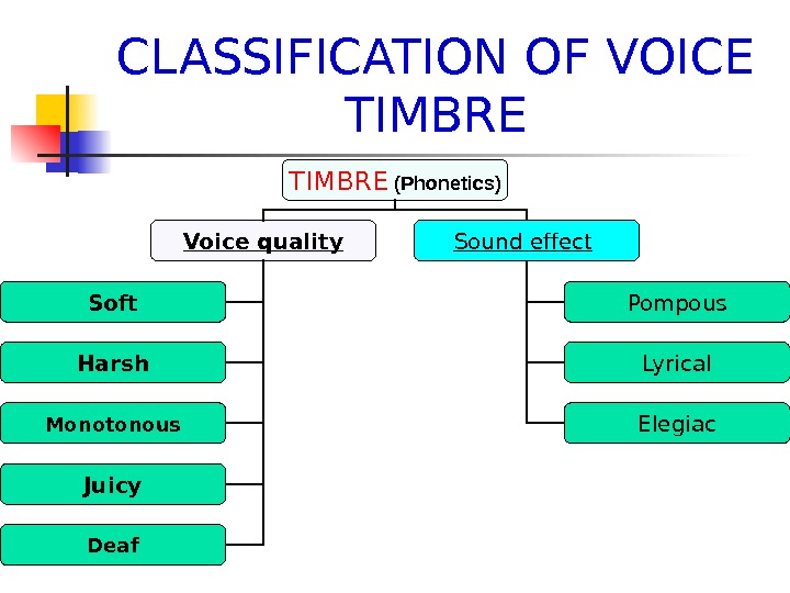   CLASSIFICATION OF VOICE TIMBRE (Phonetics) Voice quality Sound effect  Soft Pompous Harsh Monotonous