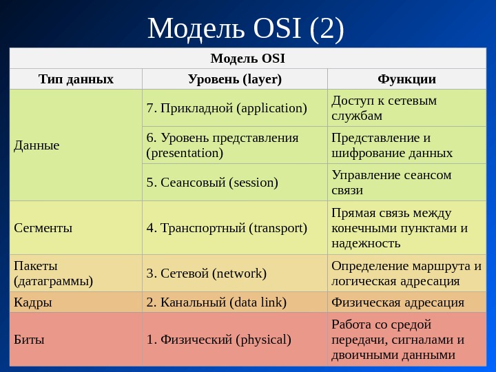 Модель OSI (2) Модель OSI Тип данных Уровень ( layer) Функции Данные 7. Прикладной ( application)